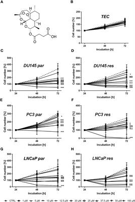 Artesunate Inhibits the Growth Behavior of Docetaxel-Resistant Prostate Cancer Cells